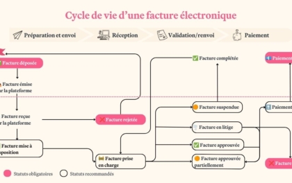 Quel est le cycle de vie d&rsquo;une facture électronique ?