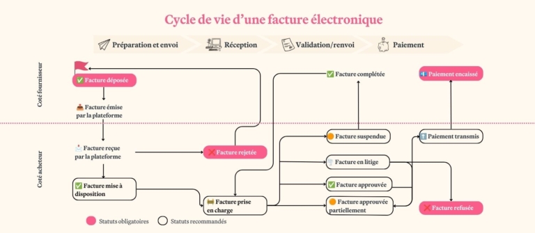 schéma complet du cycle de vie d'une facture électronique : fournisseur et acheter, refus et paiement