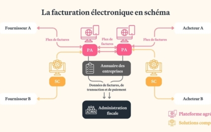 Schéma de la facturation électronique : fonctionnement détaillé et clarifié (e-invoicing/e-reporting)
