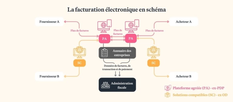 Schéma de la facturation électronique : fonctionnement détaillé et clarifié (e-invoicing/e-reporting)