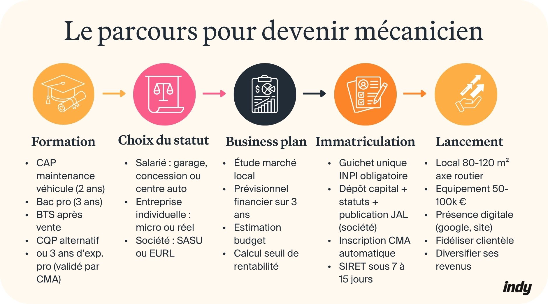 Comment exercer le métier de mécanicien