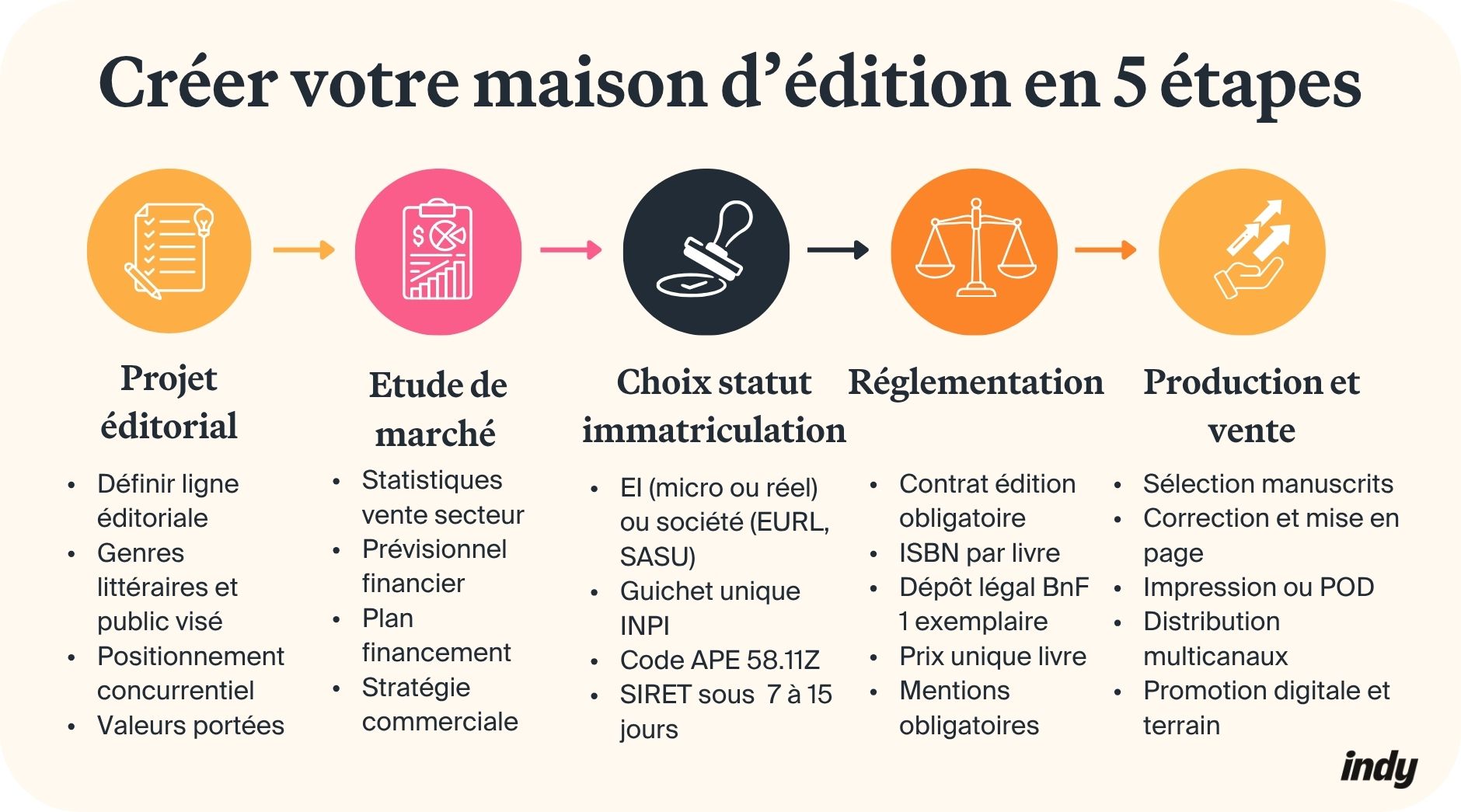 comment créer une maison d'édition en tant qu'auto-entrepreneur ?