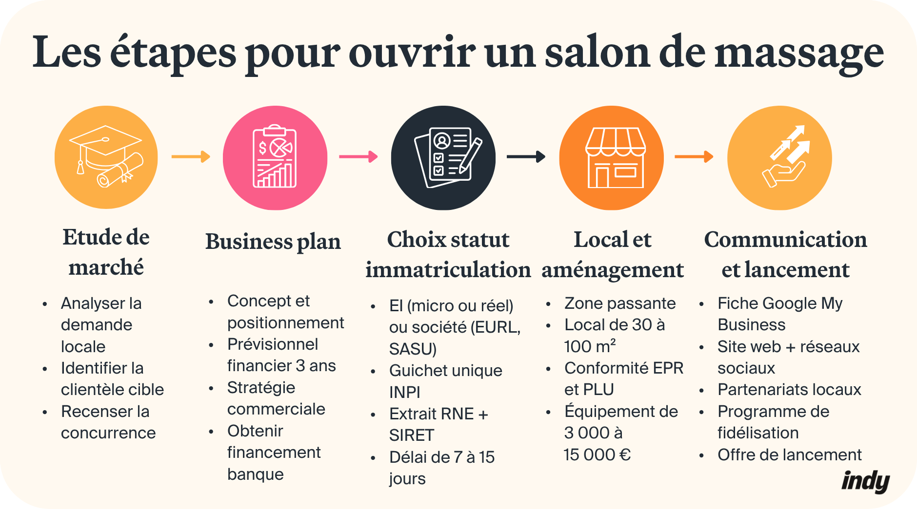 ouvrir salon de massage procédure