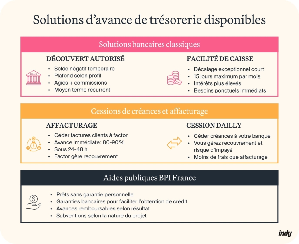 Solutions d'avance de trésorerie