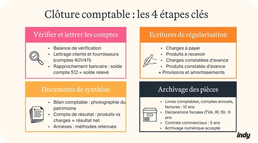 Comment réaliser sa clôture comptable ?
