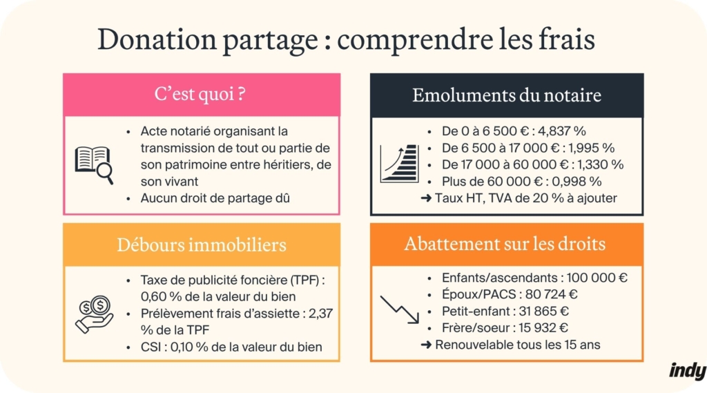 Comprendre les frais de donation partage