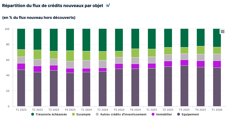 Répartition prêt par objet