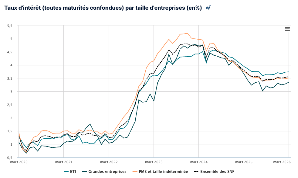 Les taux d'intérêts par taille d'entreprise 