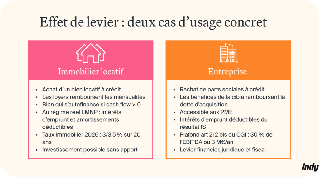 Effet de levier