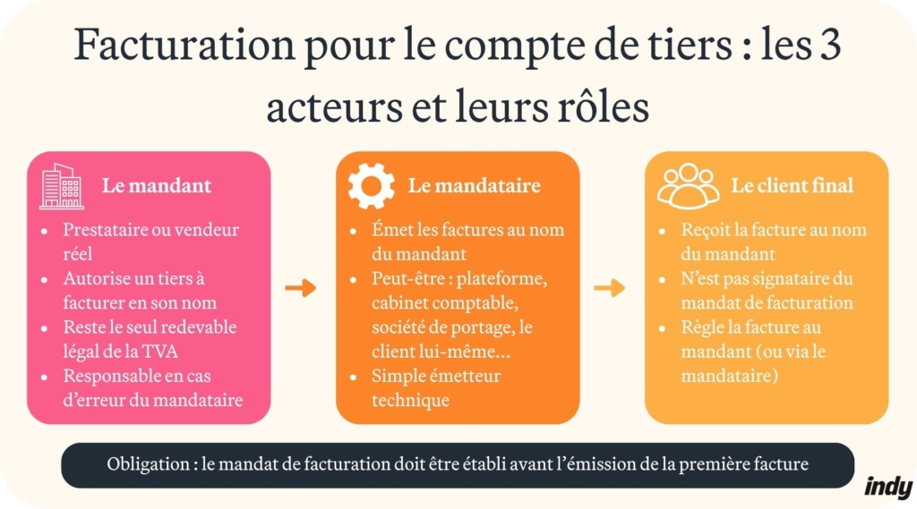 Facturation pour le compte de tiers