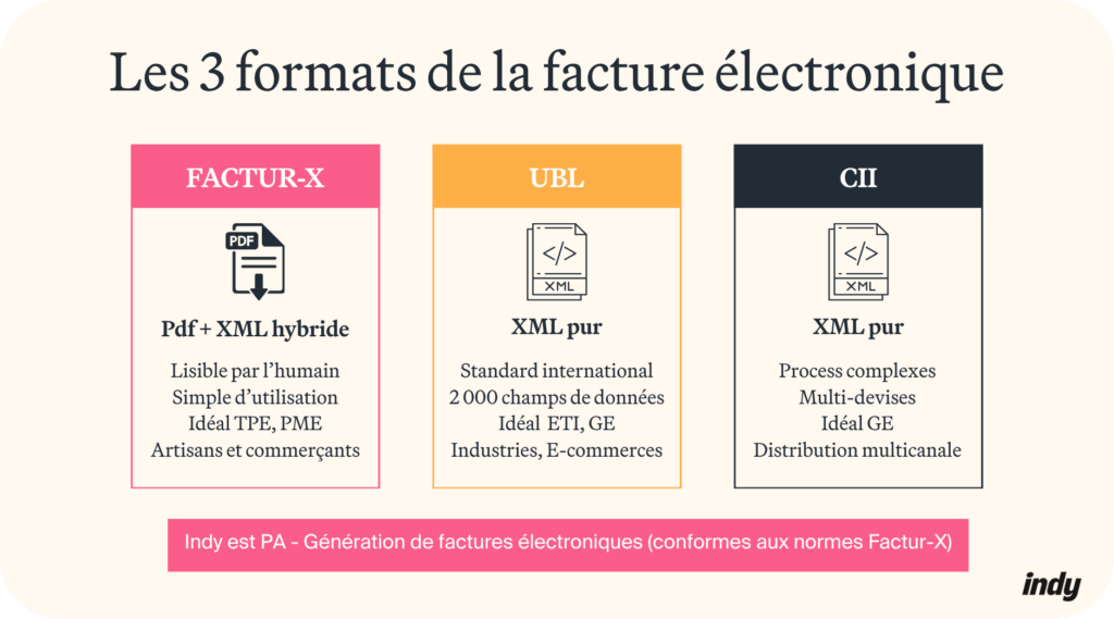 Format facture électronique : factur-X, UBL et CII