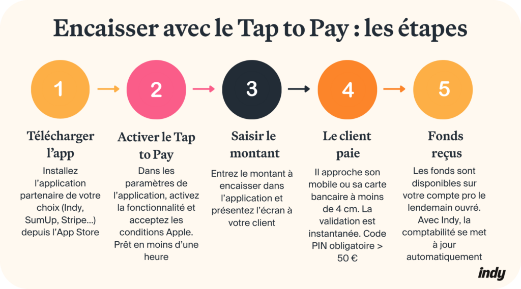 Tap to Pay