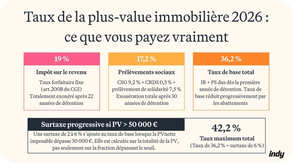 Les taux de la plus-value immobilière