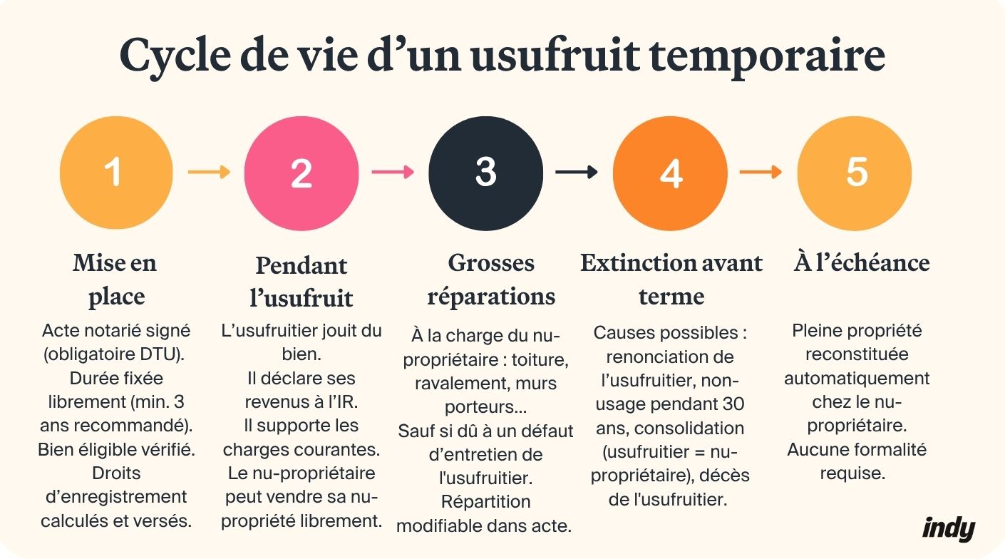 Le cycle de vie d'un usufruit temporaire