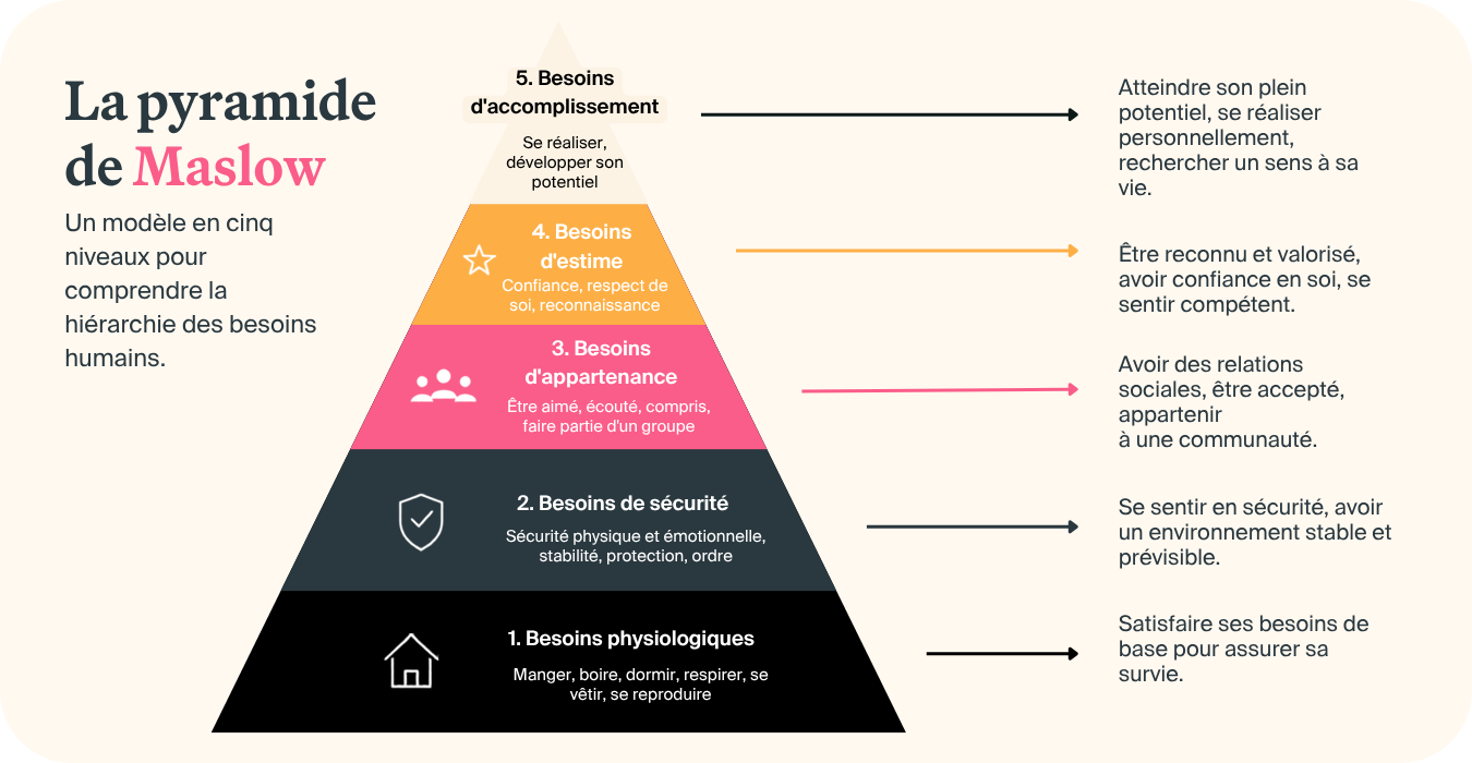La pyramide de maslow