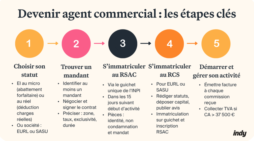 Les étapes clés pour devenir agent commercial