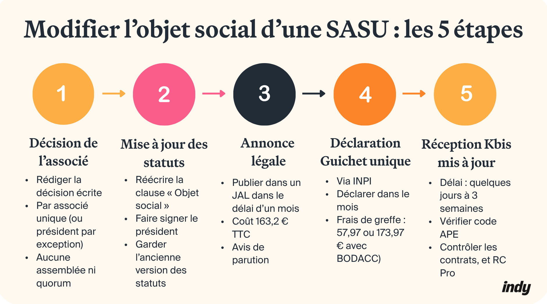 comment modifier l'objet social d'une sasu : les étapes