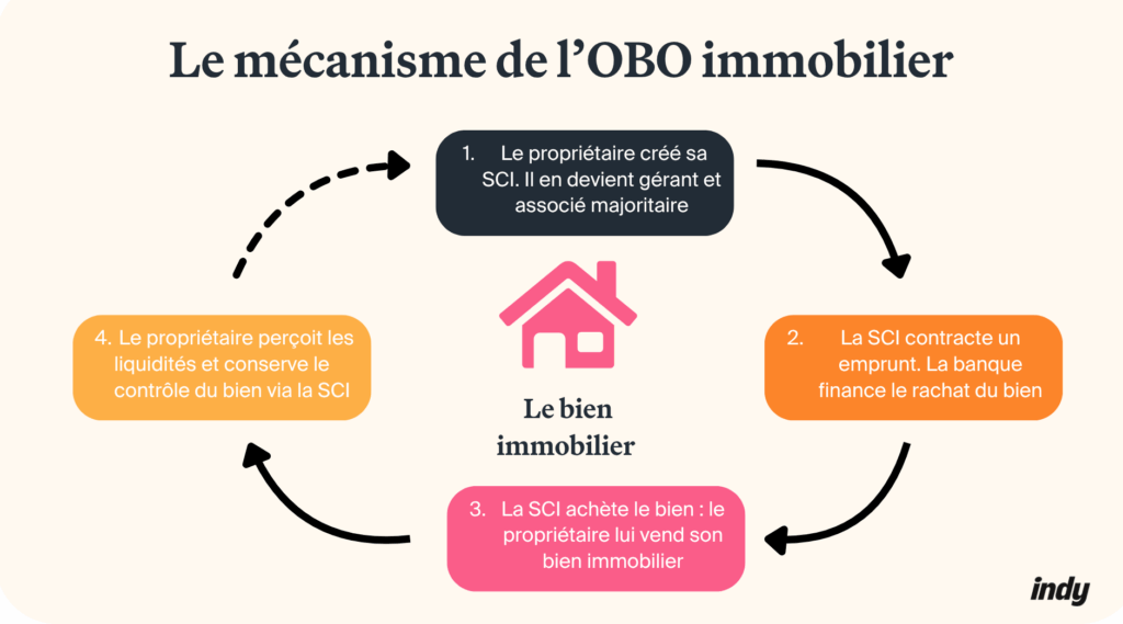 Le mécanisme de l'OBO