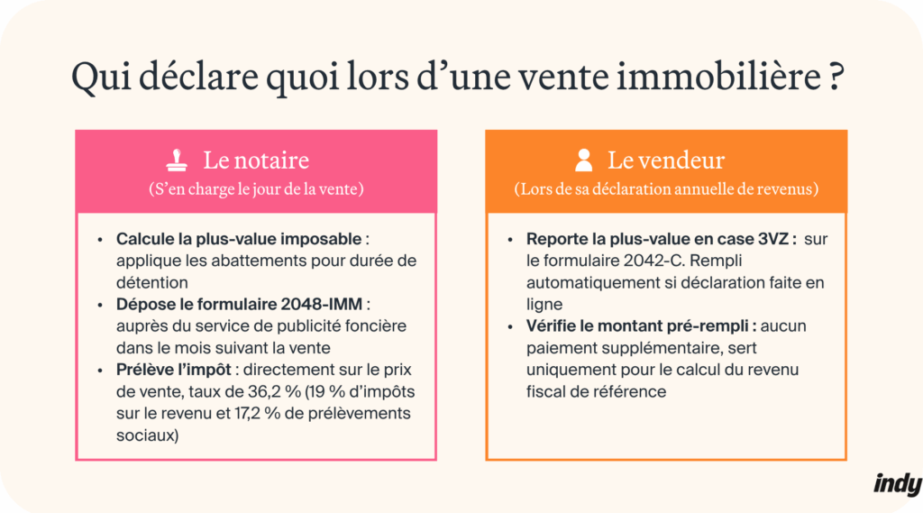 Fonctionnement de la déclaration de plus-value immobilière