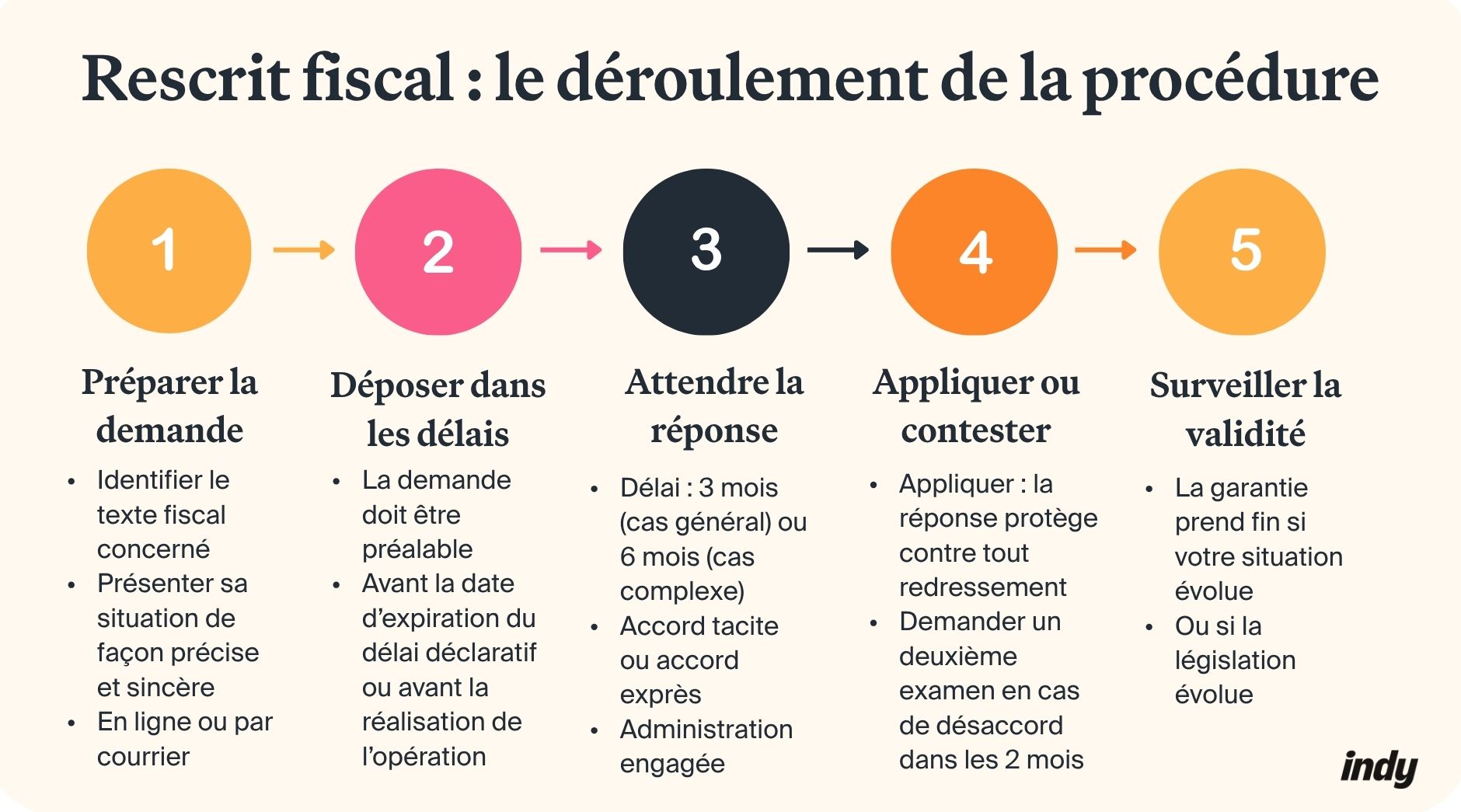qu'est-ce que le rescrit fiscal ?