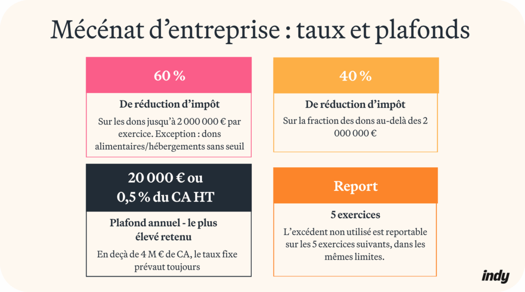 Taux et plafonds