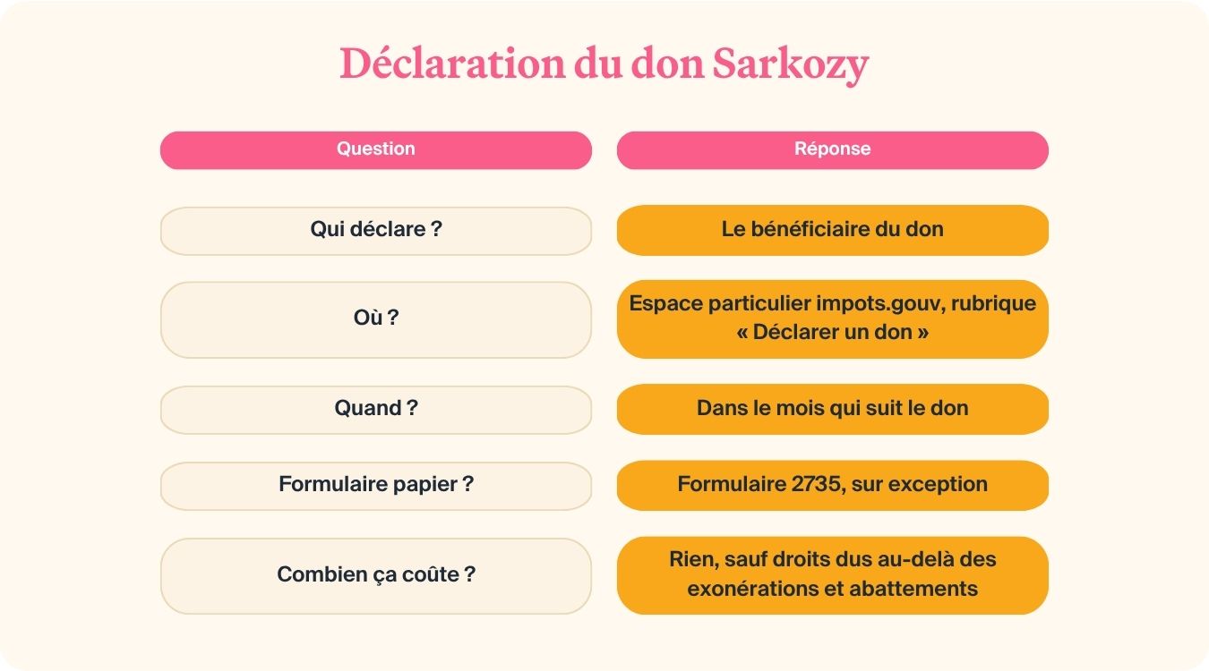 Démarches déclaration don Sarkozy