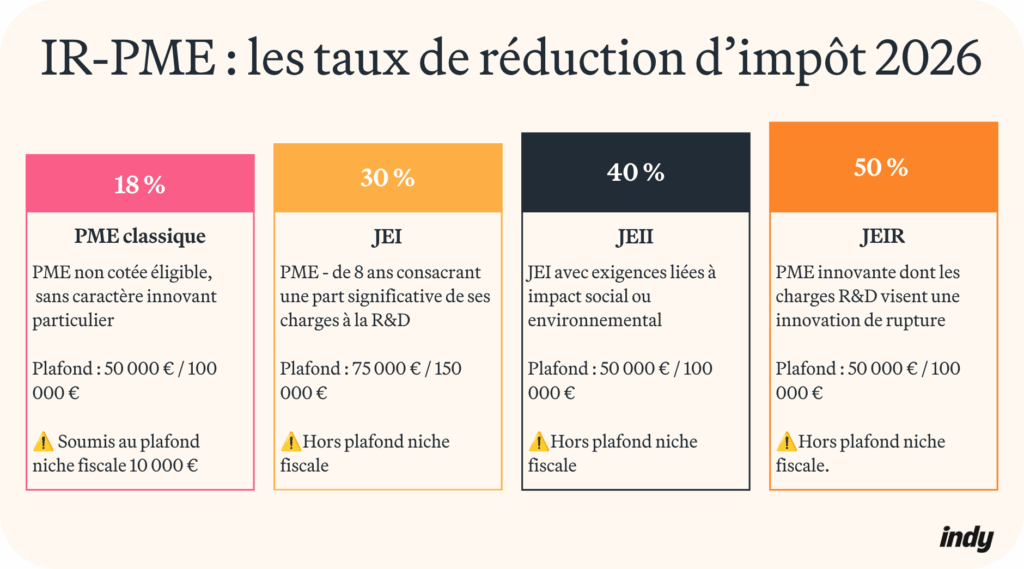 IR-PME : les taux de réduction d’impôt 2026