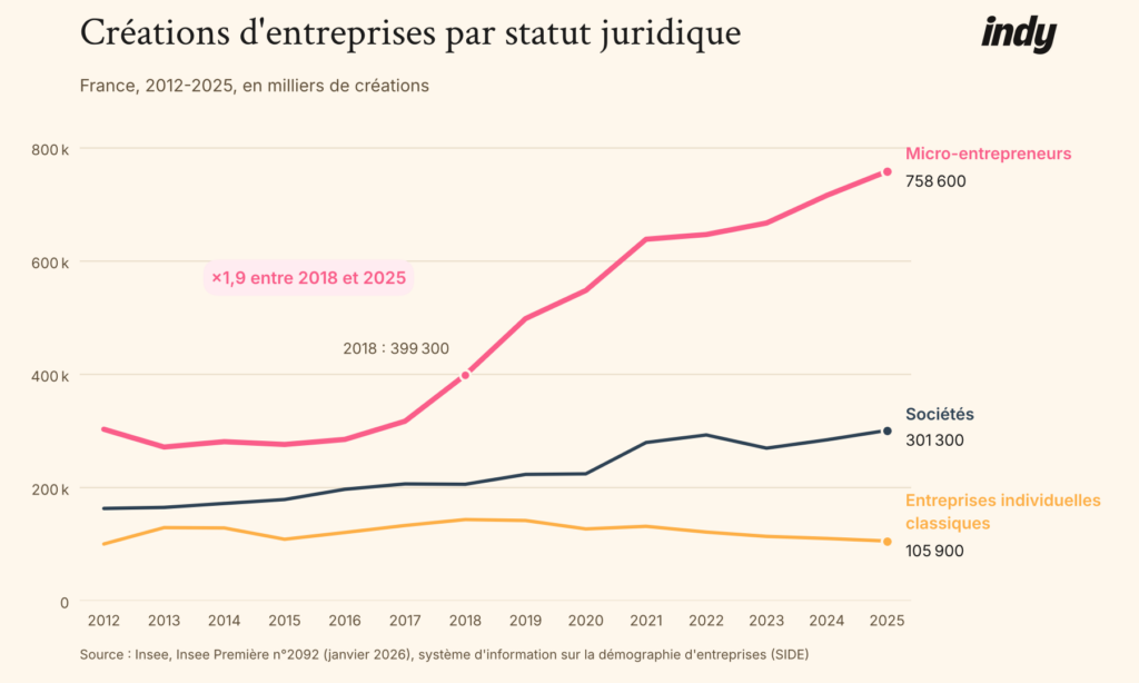 Évolution des créations d'entreprises par statut juridique en France de 2012 à 2025