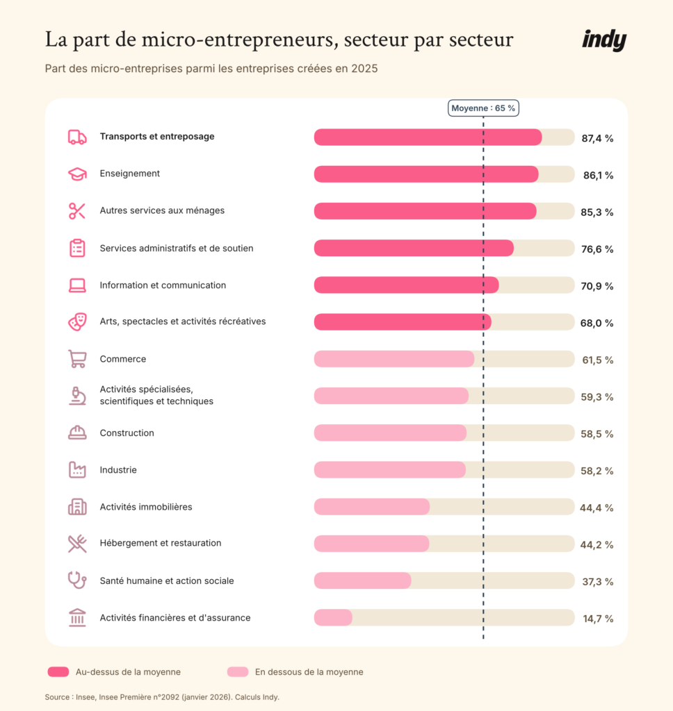 Classement des 14 secteurs selon la part de micro-entreprises parmi les créations 2025