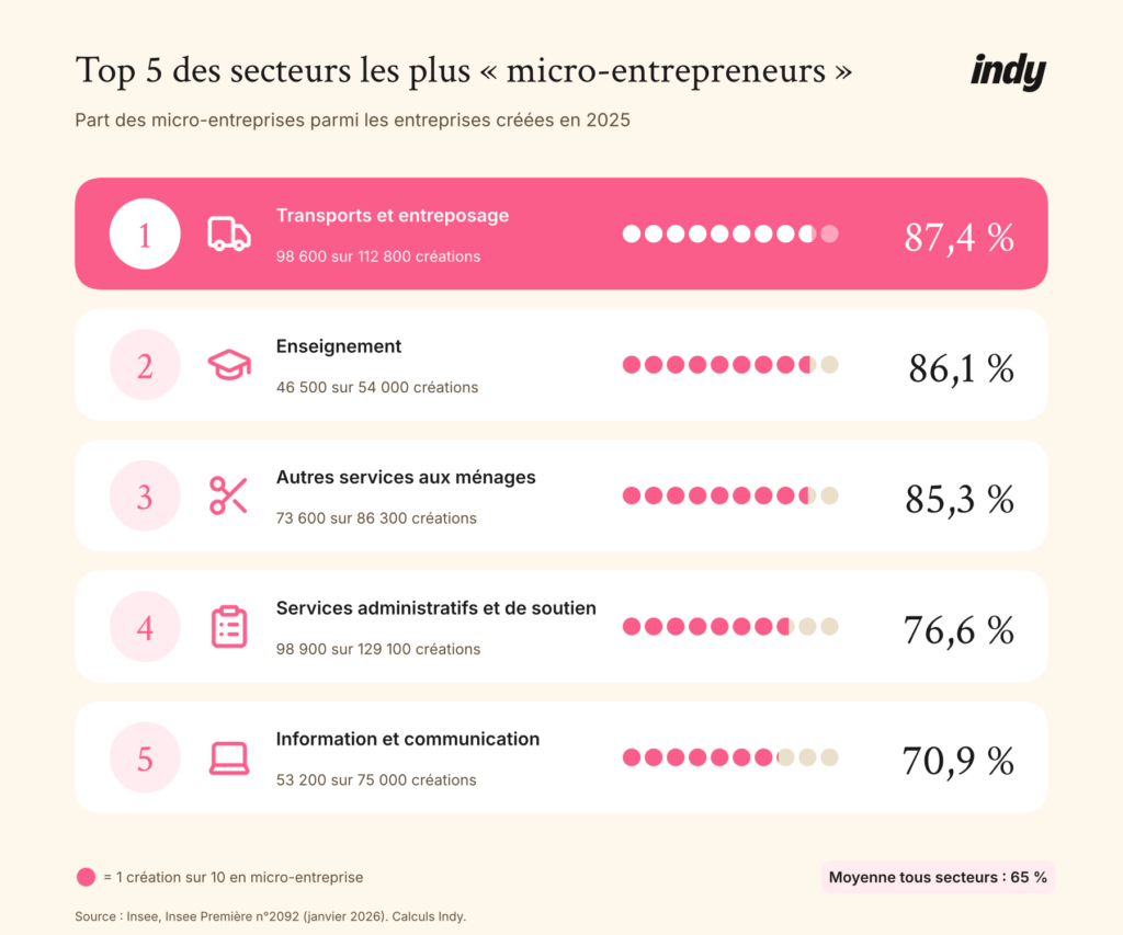 Top 5 2025 des secteurs où la micro-entreprise domine les créations
