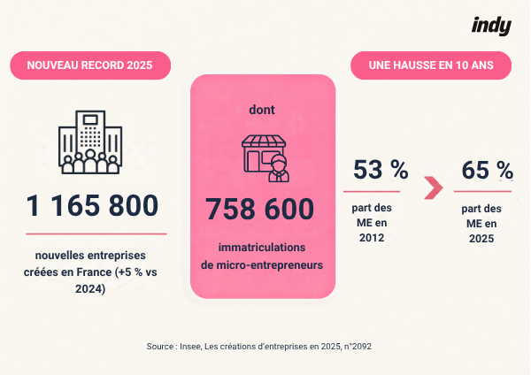 Nombre de micro-entreprises parmis les entreprises créés en 2025