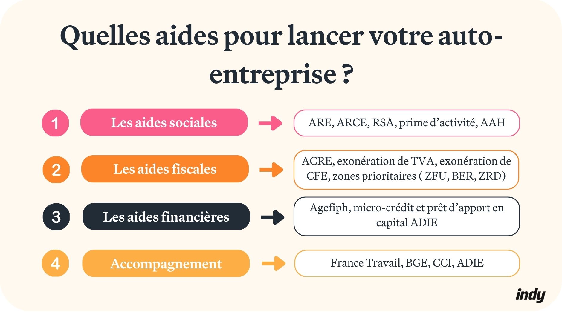 aide auto-entrepreneur 3000 euros : infographie