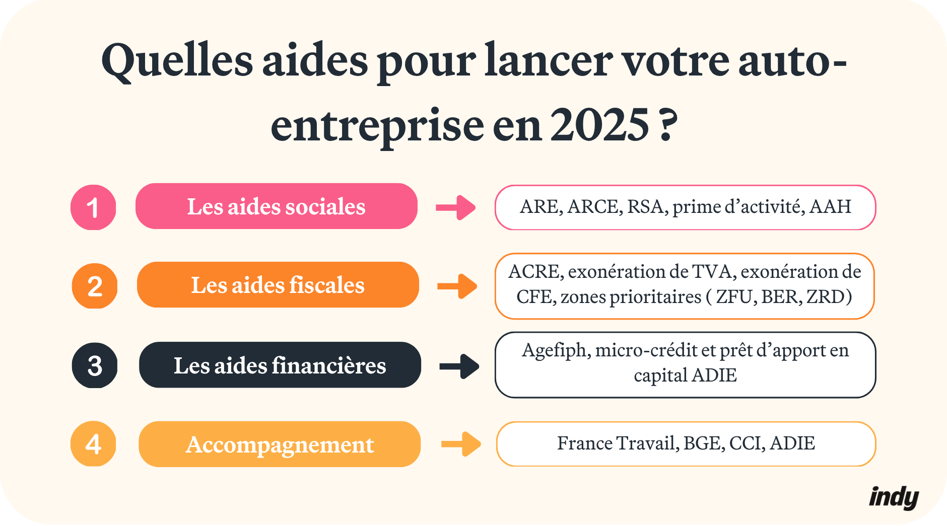 aide auto-entrepreneur 3000 euros