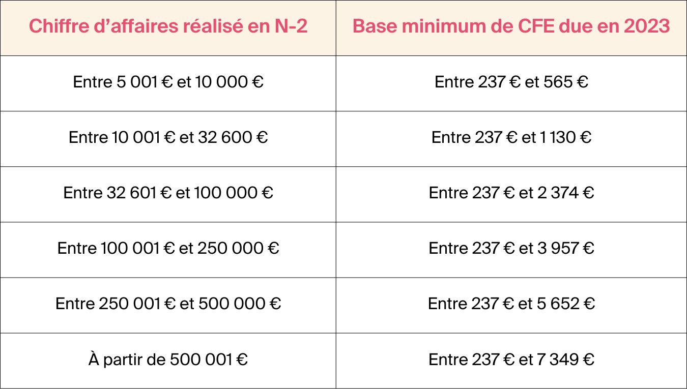 CFE minimum due en 2023