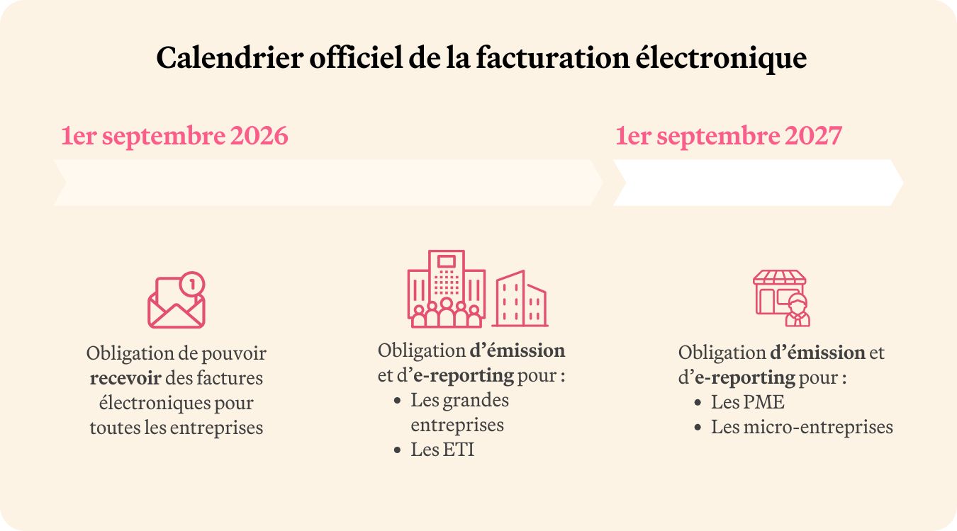 Le calendrier officiel de la facturation électronique