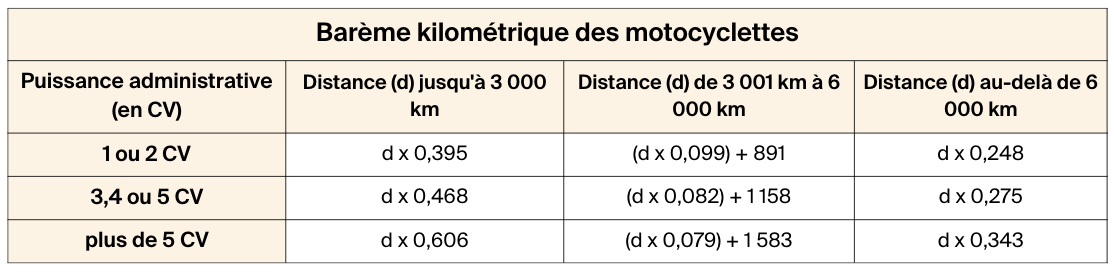 Barème kilométrique des motos