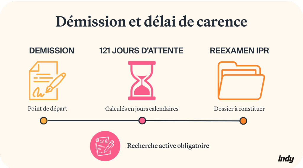 chomage apres démissions 4 mois