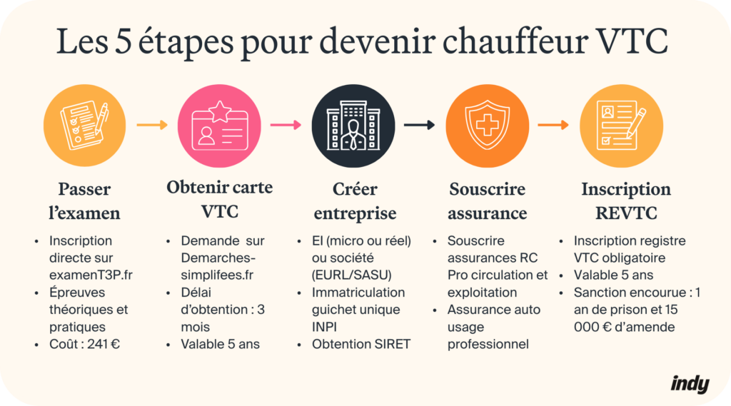 Comment devenir VTC sans formation