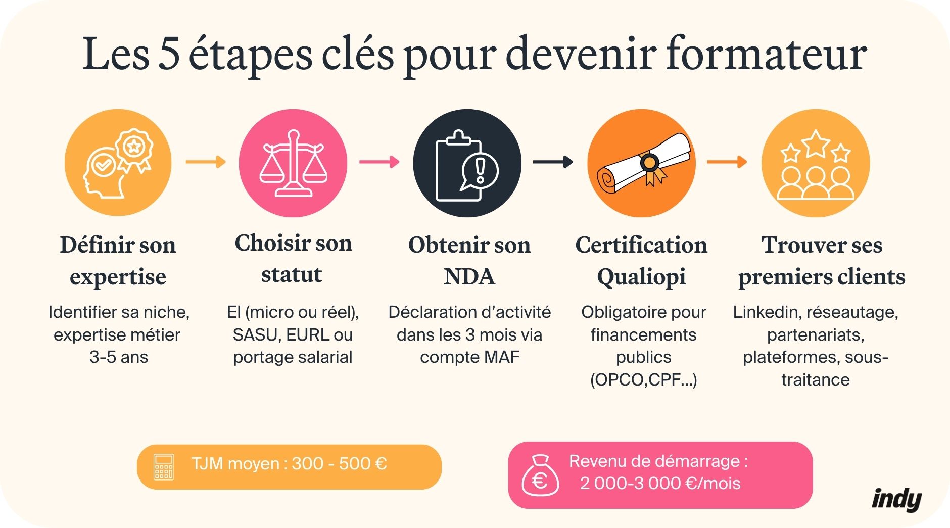 comment devenir formateur 