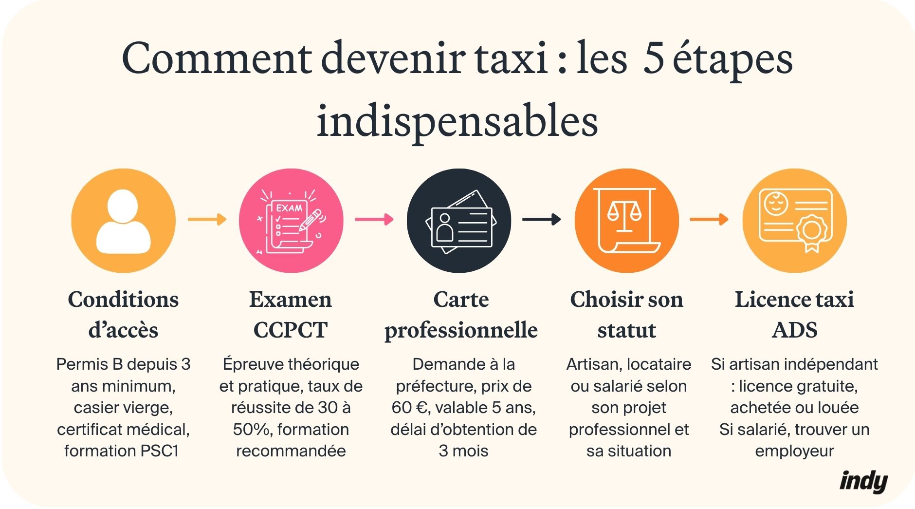 Les démarches pour devenir taxi : visuel