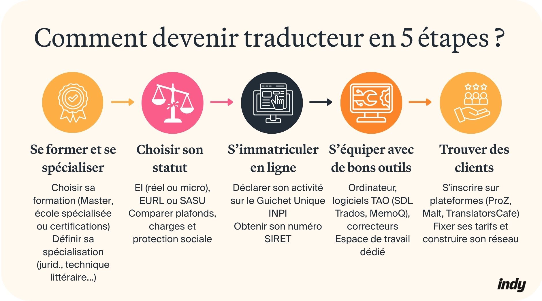 Comment devenir traducteur : les démarches