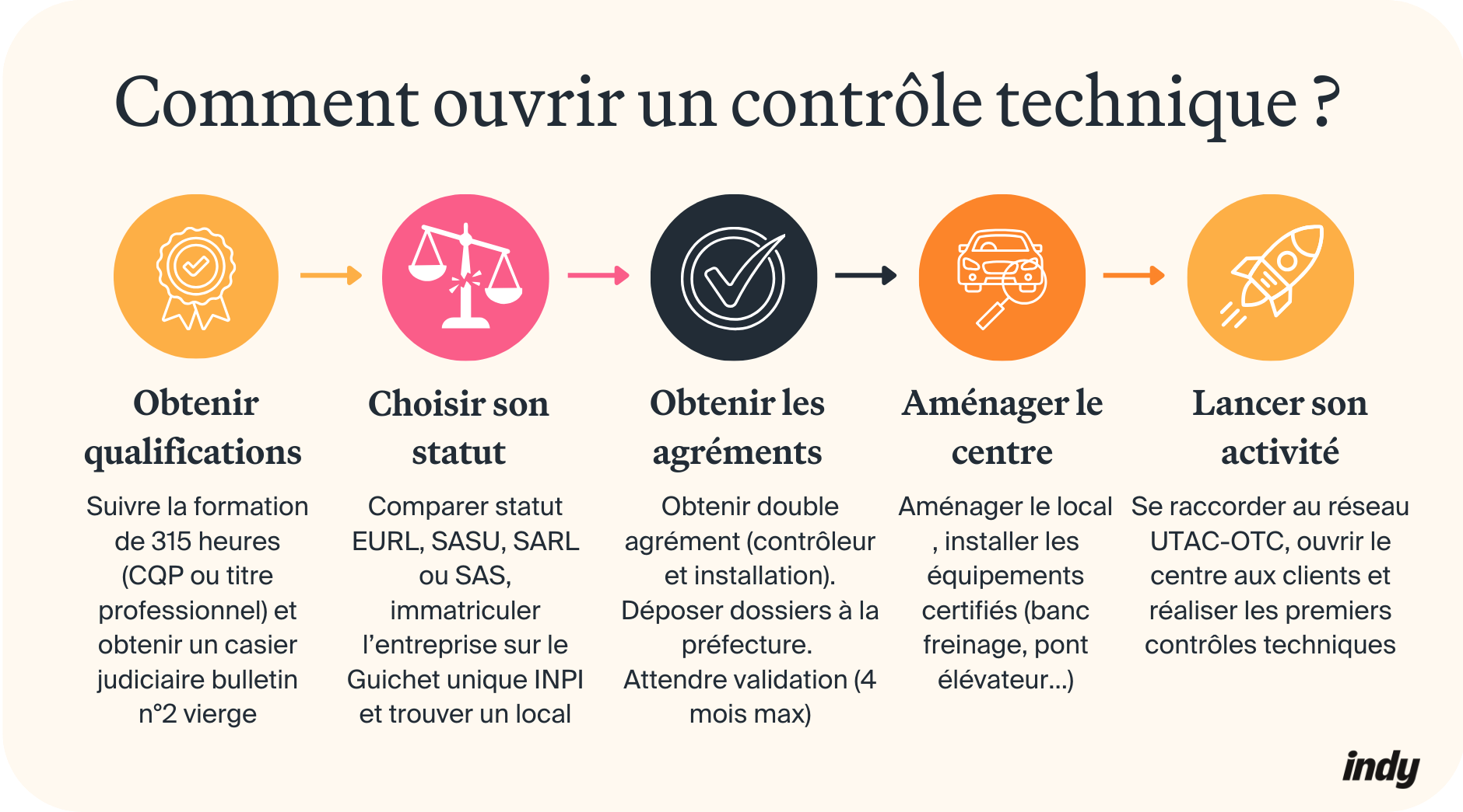 Comment ouvrir un contrôle technique