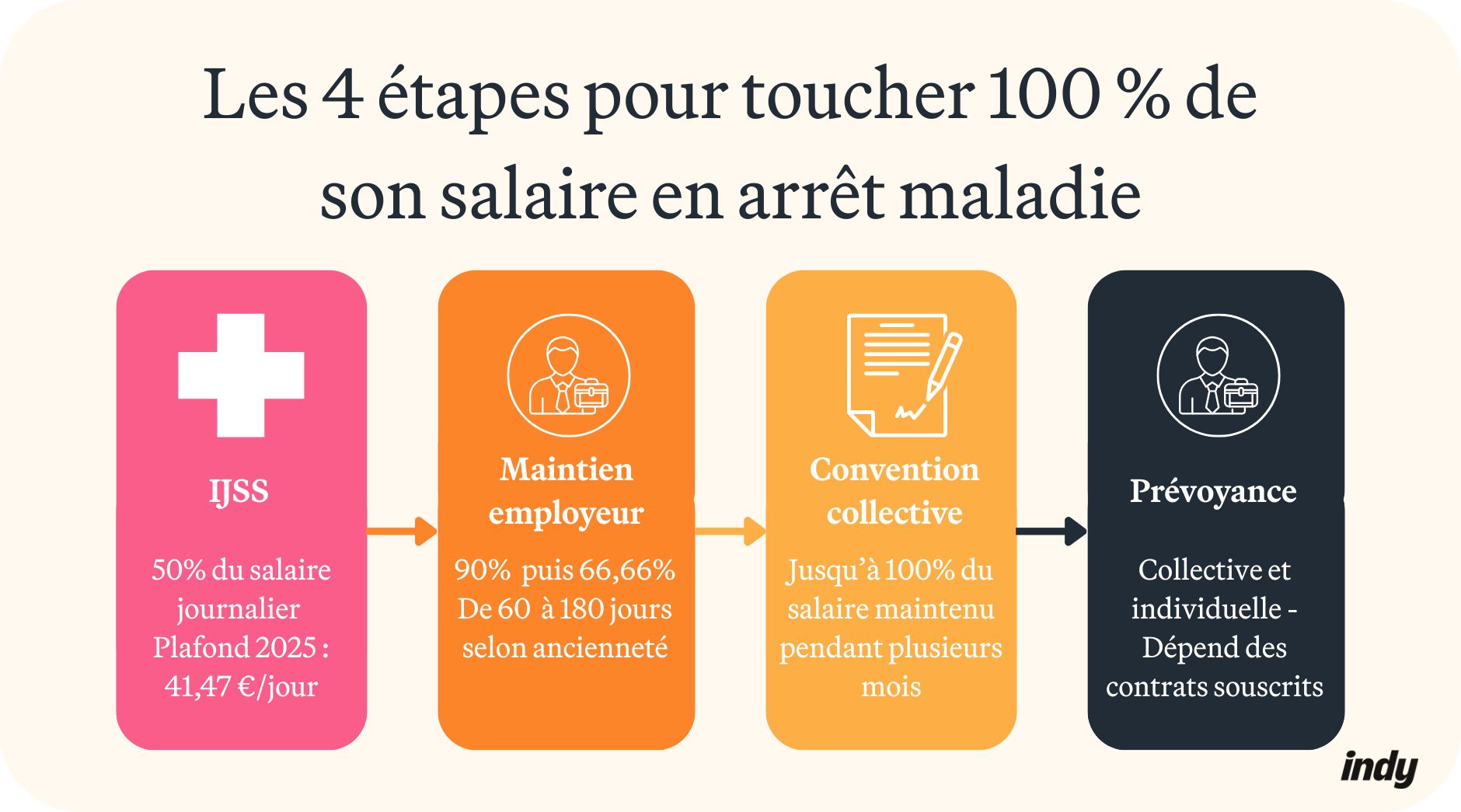 Comment toucher 100% de son salaire pendant un arrêt maladie : visuel
