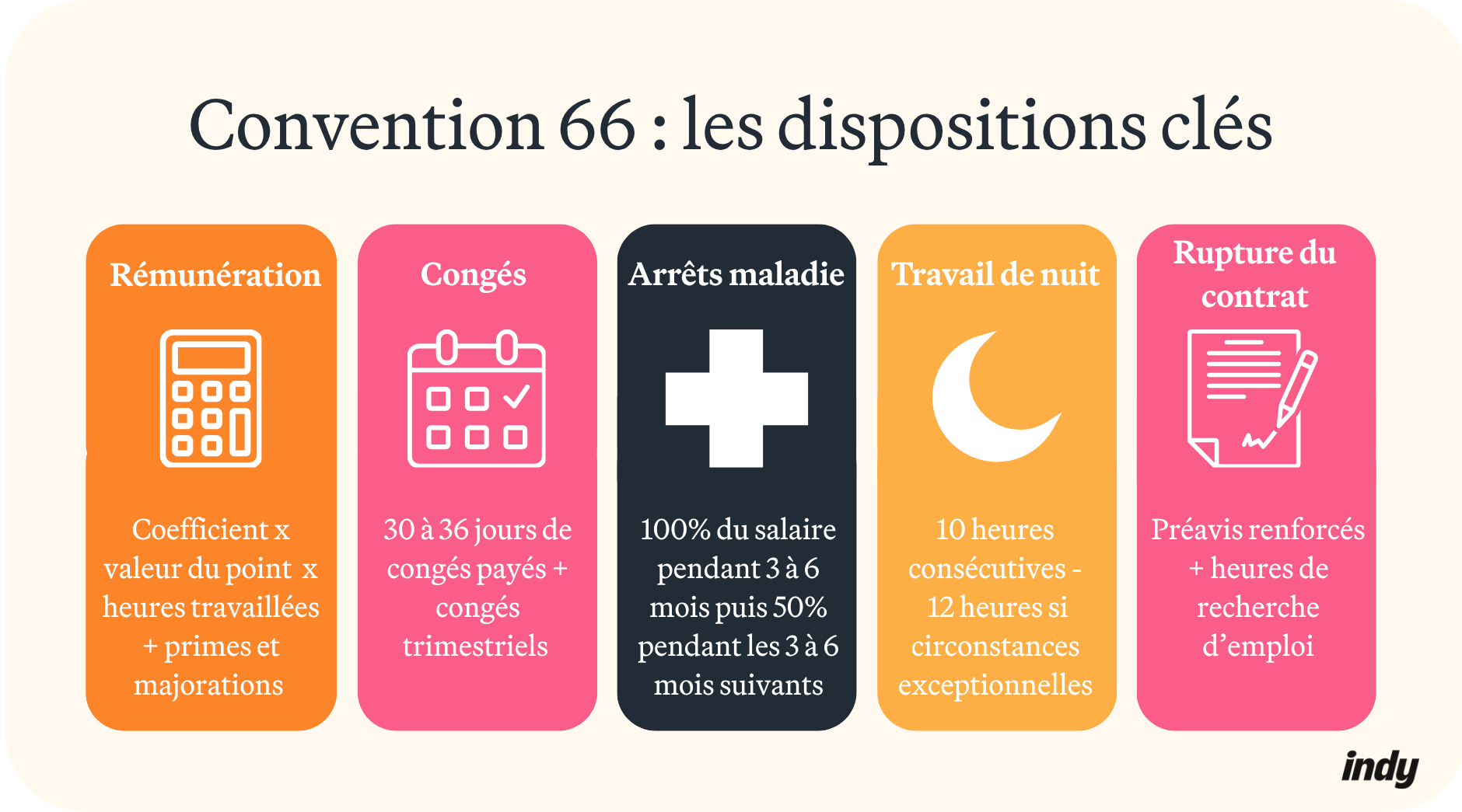 Tout savoir sur la convention 66