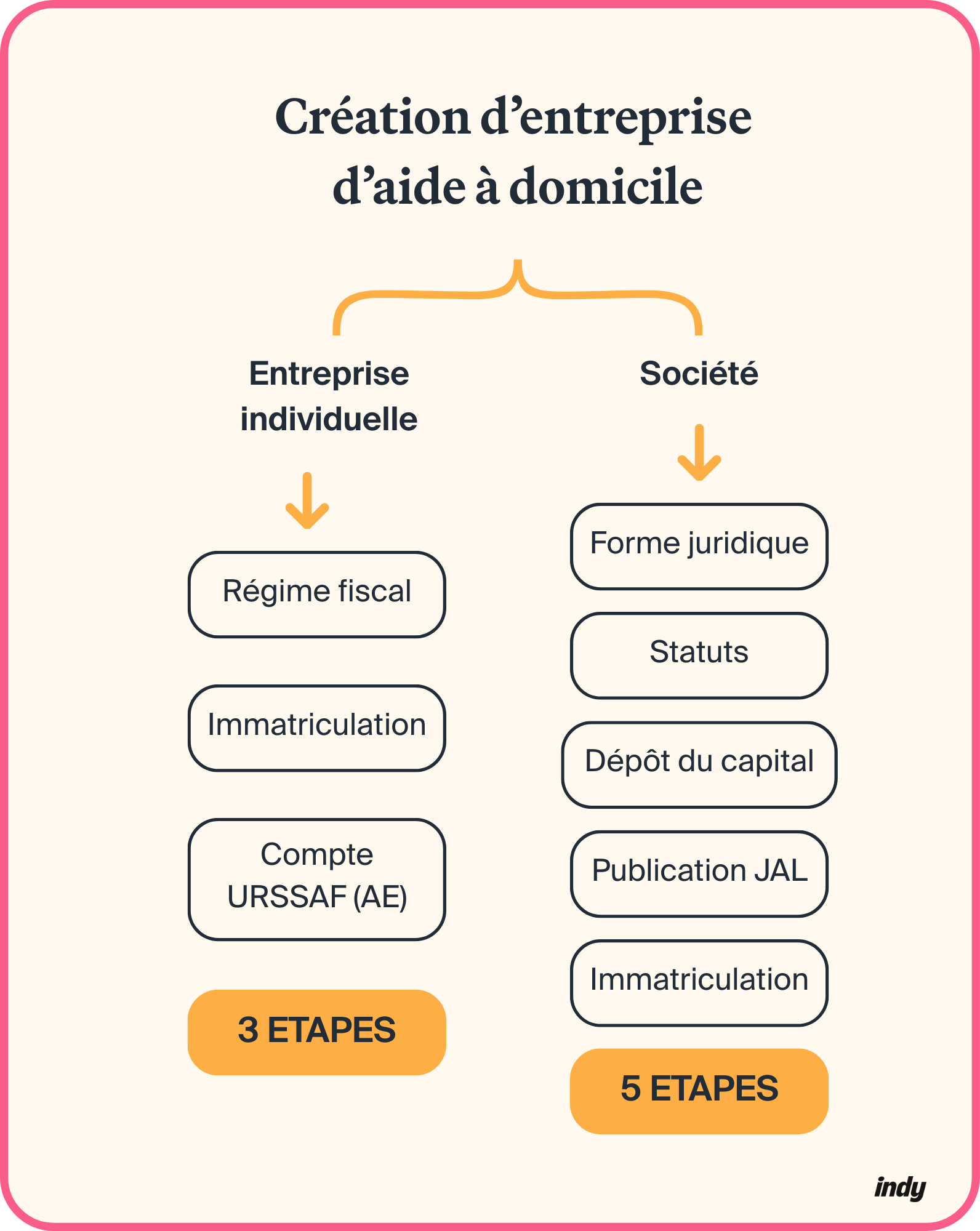 creation d'entreprise à domicile les étapes