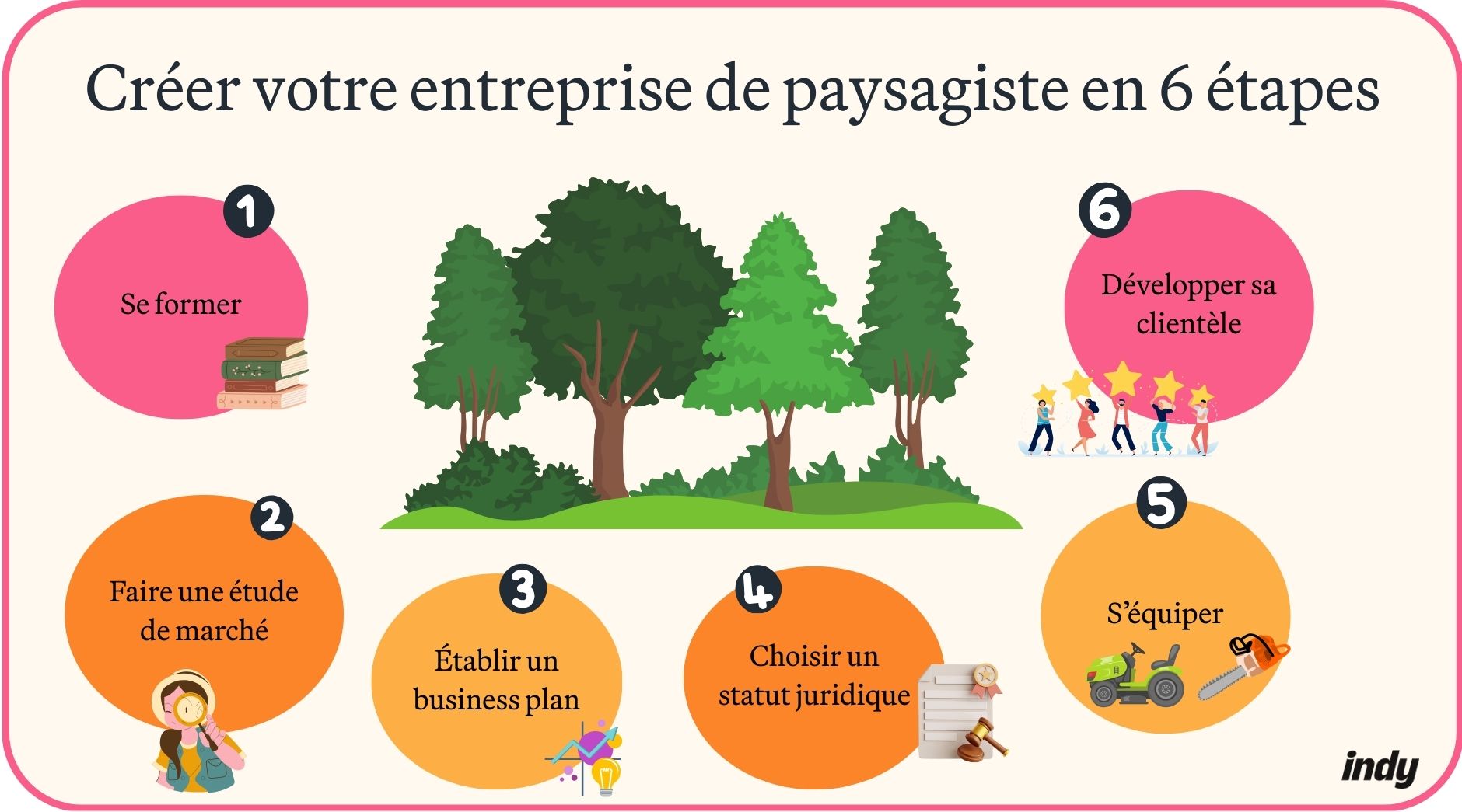 créer une entreprise de paysagiste en 6 étapes : visuel