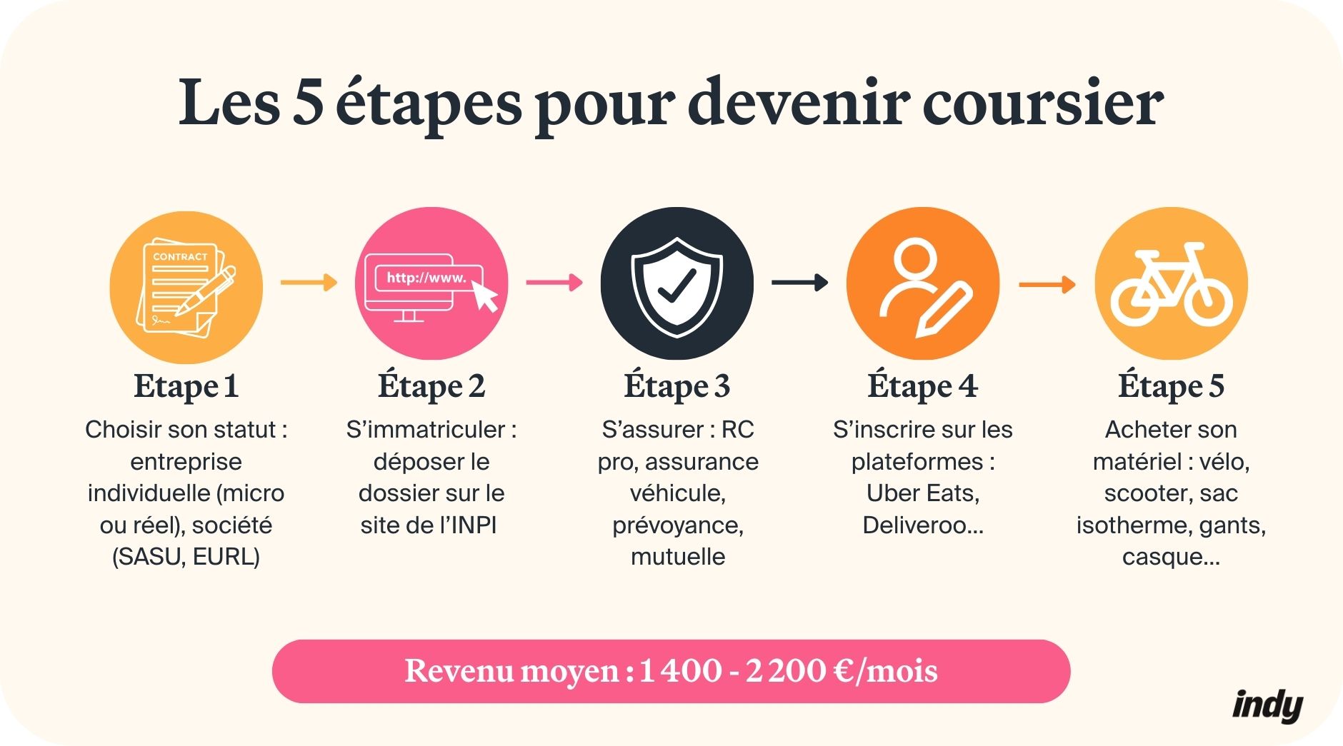 comment devenir coursier : les démarches