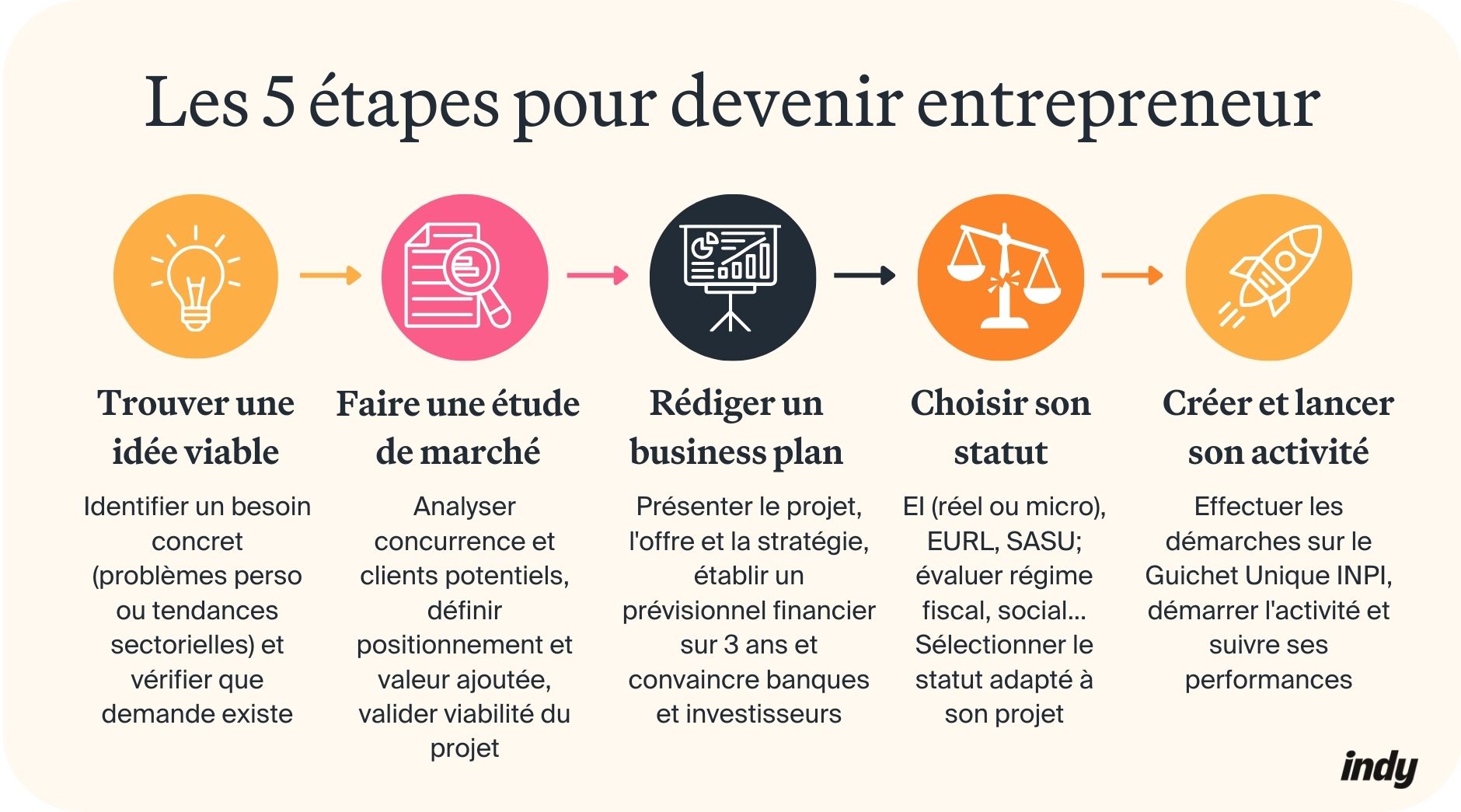 Devenir entrepreneur