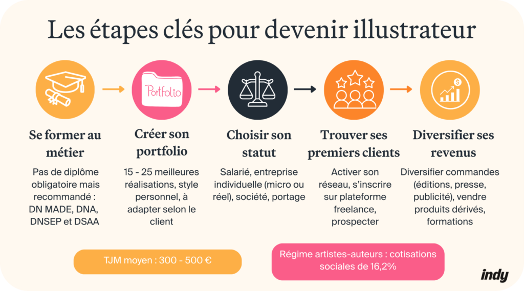 devenir illustrateur