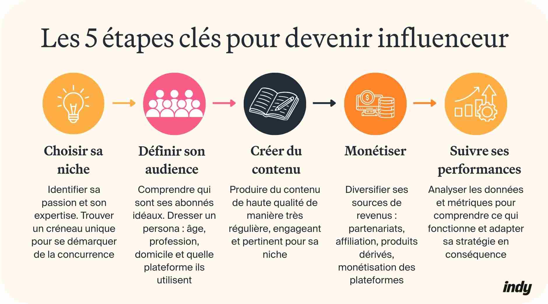 Les 5 étapes clés pour devenir influenceur 